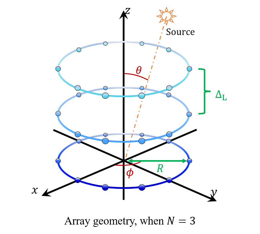 Array geometry